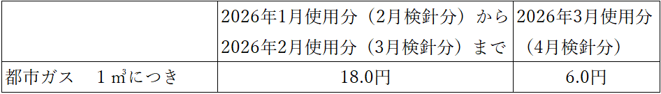 ガス政府補助金202512
